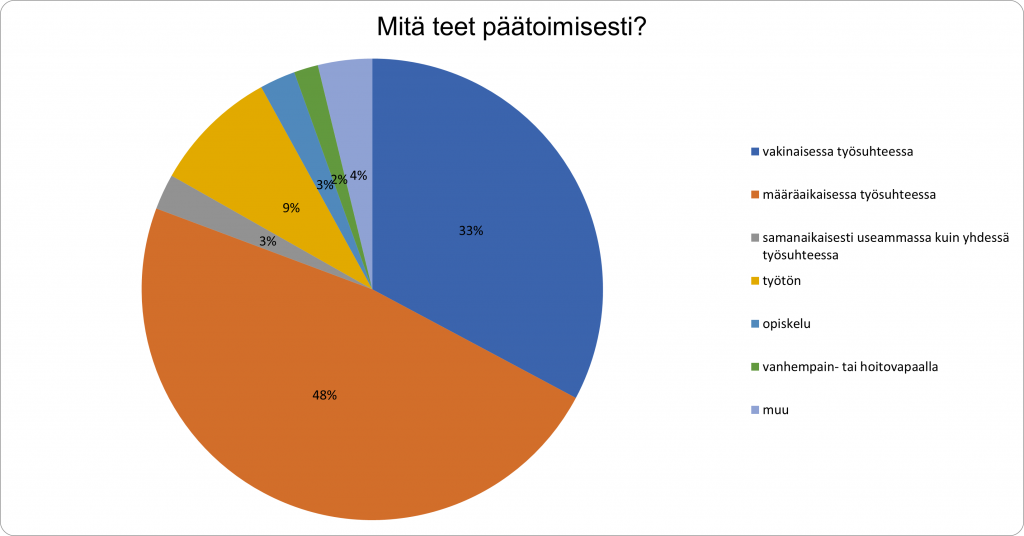 Kuvaaja: Mitä teet päätoimisesti?