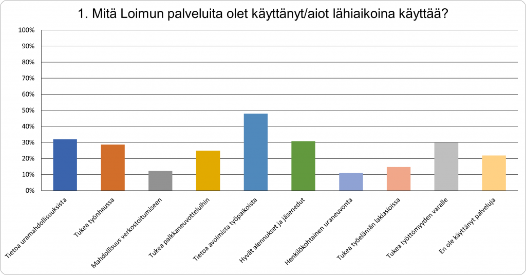 Kuvaaja: Mitä Loimun palveluita olet käyttänyt/aiot lähiaikoina käyttää?