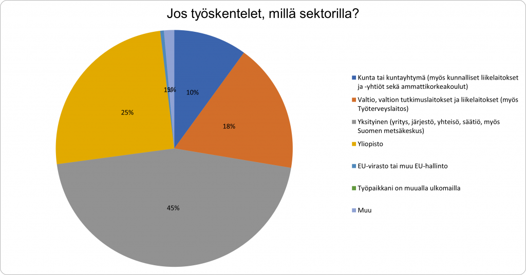 Kuvaaja: Jos työskentelet, millä sektorilla?