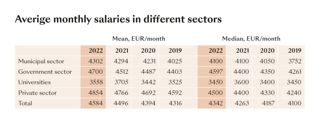 Averige salaries of Loimu members